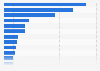 Share of nominal gross value added in Singapore in 2023, by sector