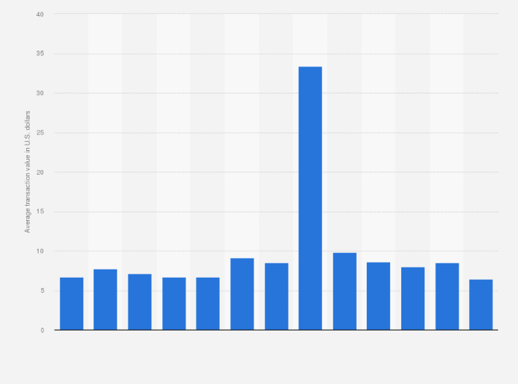 Statistic: Average carrier billing transaction value in Bahrain from May 2020 to May 2021 (in U.S. dollars)