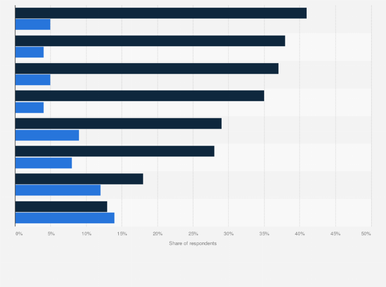 Statistic: Expected change in holiday expenses in Norway in 2020, by type of expense (compared to the previous year)