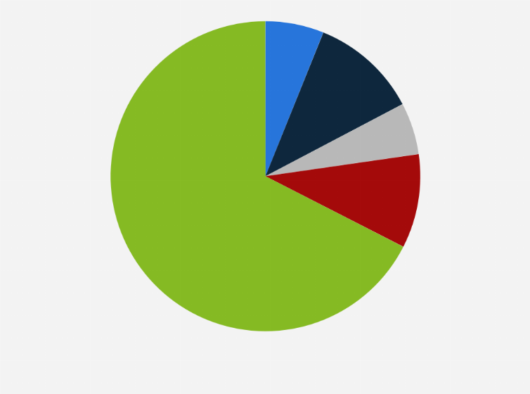 Statistic: How often are you going to use your scooter after the 2020 COVID-lockdown?