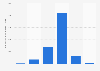 Number of tourist accommodation establishments in Romania in 2024, by hotel star rating