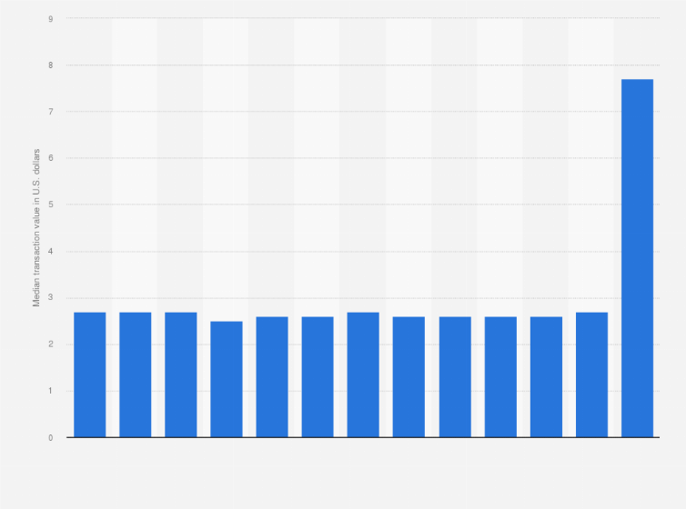 Statistic: Median carrier billing transaction value in Bahrain from April 2019 to April 2020 (in U.S. dollars)