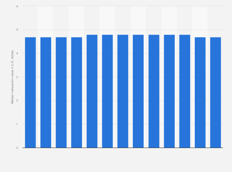 Statistic: Median carrier billing transaction value in Kuwait from April 2019 to April 2020 (in U.S. dollars)