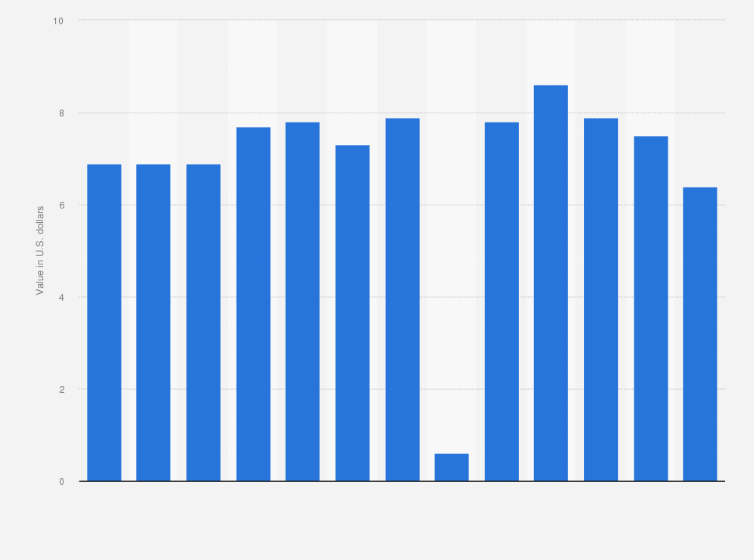 Statistic: Average carrier billing revenue per paying user (ARPPU) in Vietnam from May 2020 to May 2021 (in U.S. dollars)