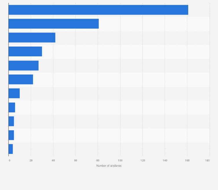 Statistic: Number of aircrafts owned by domestic airlines in South Korea in 2023