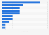 Number of nonfederal police officers arrested for murder who have been convicted between 2005 and 2020, by charge
