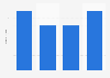 Number of assassinations and assassination attempts on U.S. presidents from 1835 to 2024, by outcome