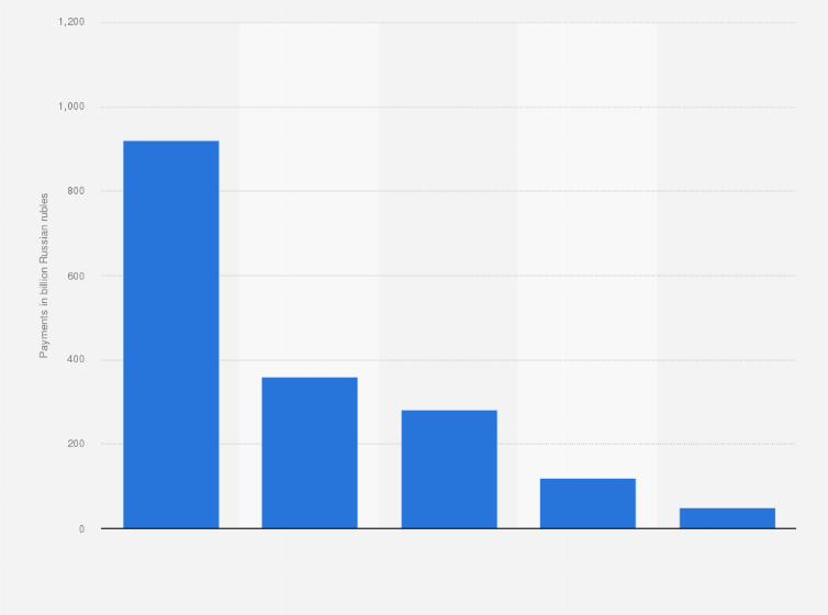 Statistic: Volume of payments of Qiwi Group (Russia) in 2021, by category (in billion Russian rubles)