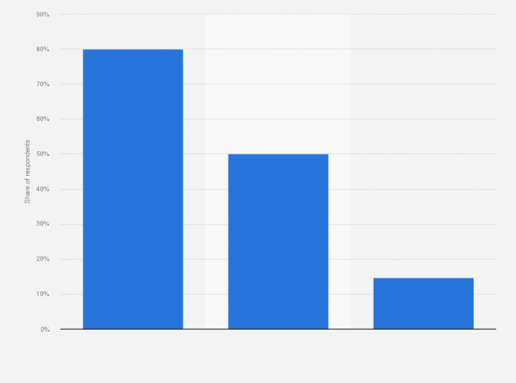 Statistic: Share of individuals intending to increase bicycle use for general purposes post-COVID in order to avoid public transport in Italy 2020