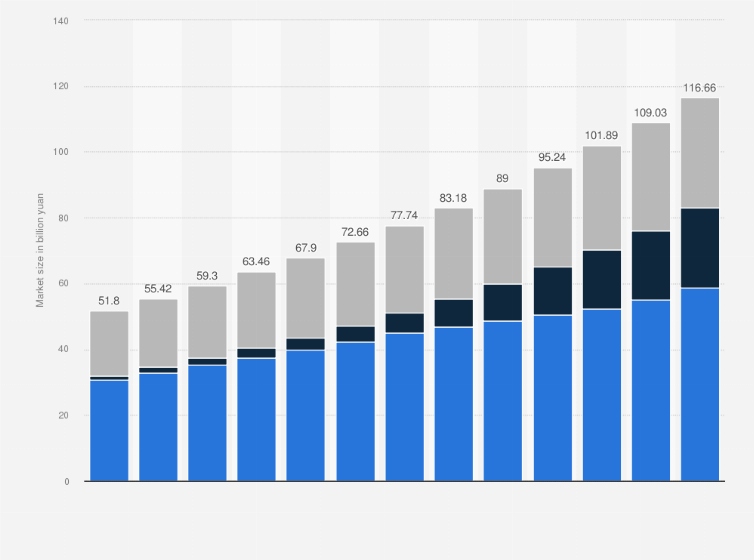 Statistic: Market size of the diabetes medications in China in 2018 with estimates until 2030, by category (in billion yuan)