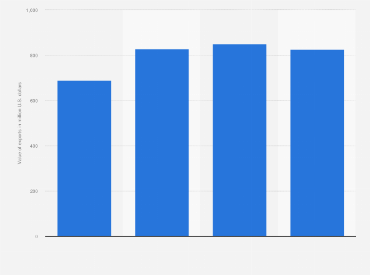 Statistic: Monthly export value of SSDs from South Korea from January to April 2020 (in million U.S. dollars)