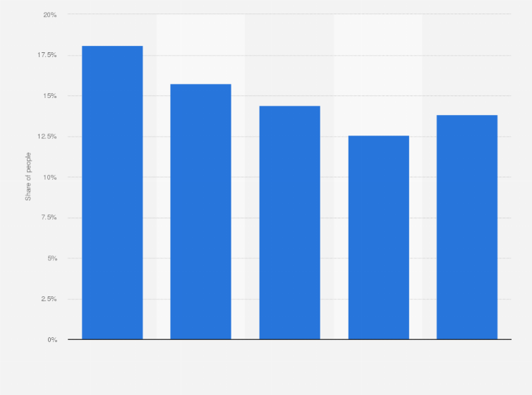 Statistic: Share of people with allergies across India in 2020, by age group 