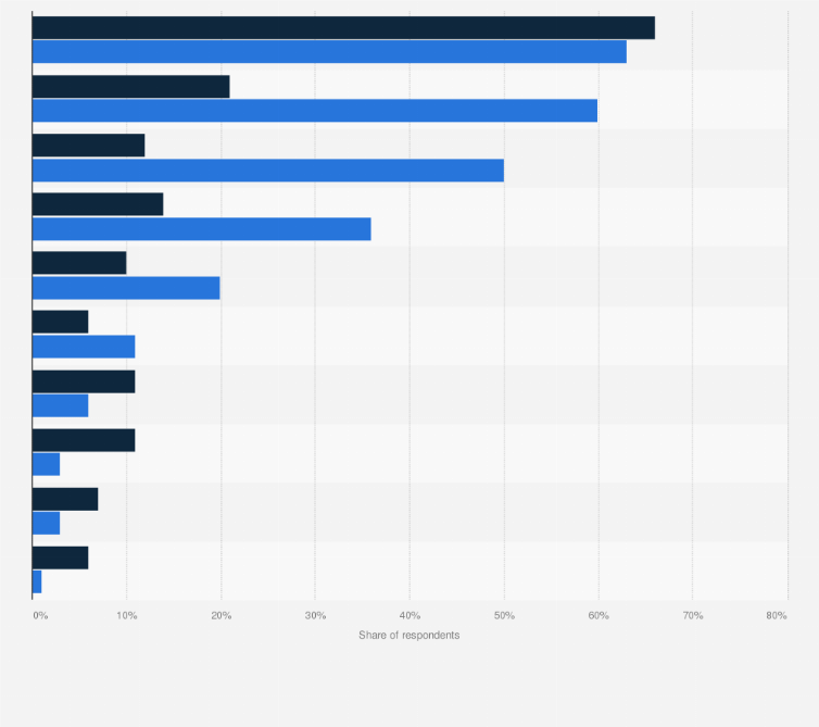 Statistic: When you order a product online, which are your preferred delivery locations for parcels?