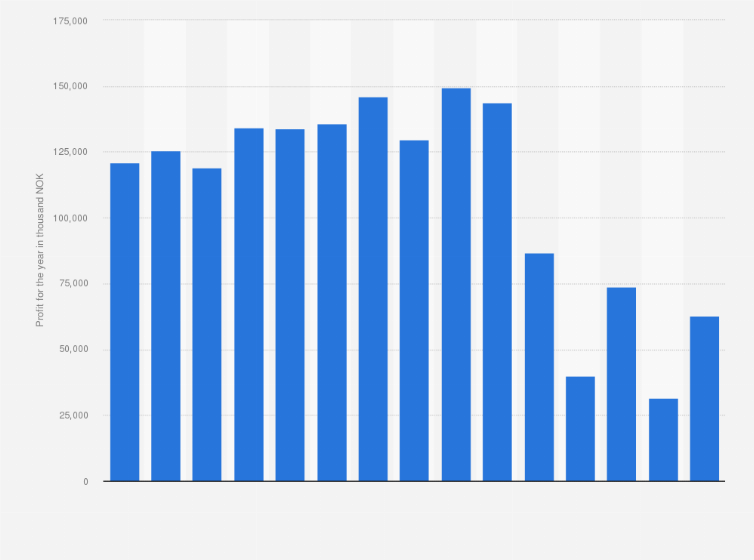 Statistic: Profit for the year of L'Oréal Norge AS from 2008 to 2022 (in 1,000 NOK)