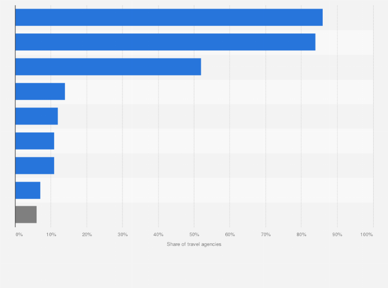 Statistic: Share of travel agencies collecting and saving data of clients digitally in Italy in 2019, by type of data