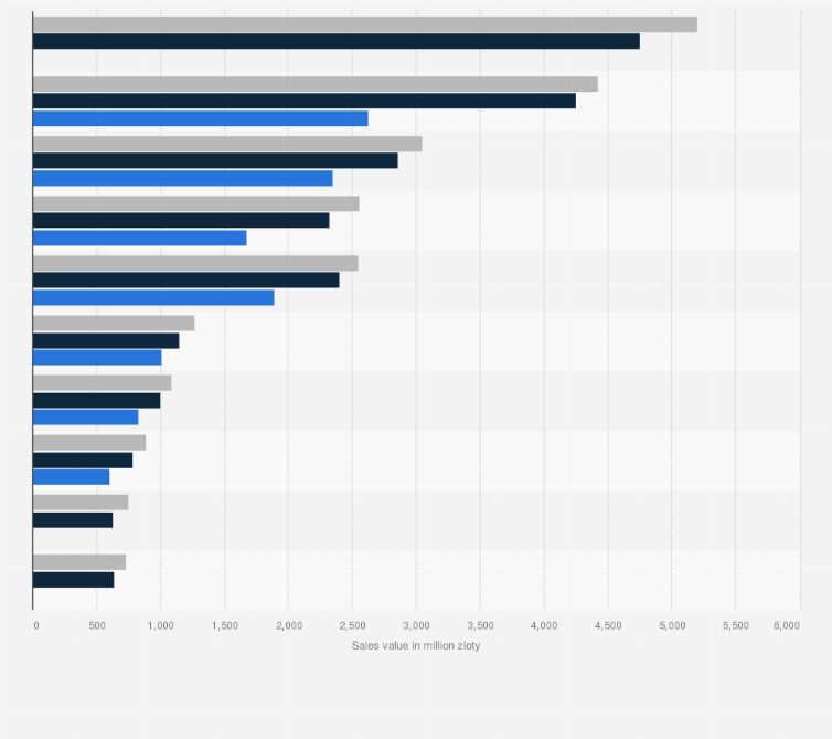 Statistic: Sales value of the main categories of over-the-counter (OTC) medicines in the pharmacy sales channel in Poland from 2020 to 2023 (in million zloty)