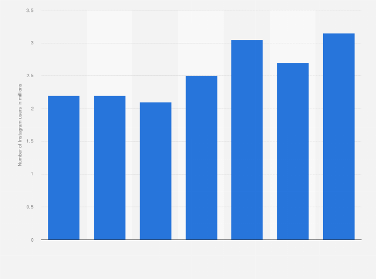 Statistic: Number of Instagram users in Singapore from 2018 to 2024 (in millions)