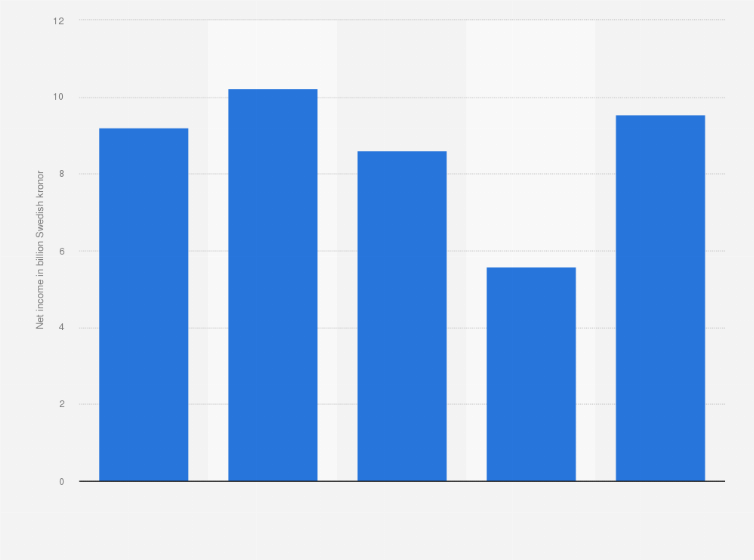 Statistic: Net income of Essity from 2019 to 2023 (in billion Swedish kronor)