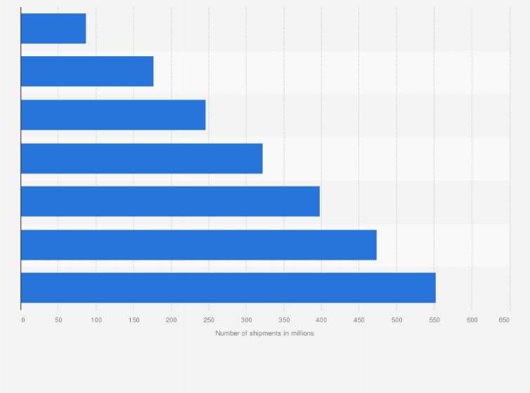 Statistic: Cumulative number of AMD Radeon graphics processing unit (GPU) shipments worldwide between 2013 and 2019 (in millions)
