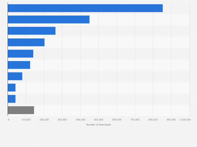 Statistic: Number of Bunq bank app downloads through IOS and Android worldwide as of October 2021, by country
