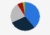 Distribution of digital tourists in Italy in 2019, by travel destination
