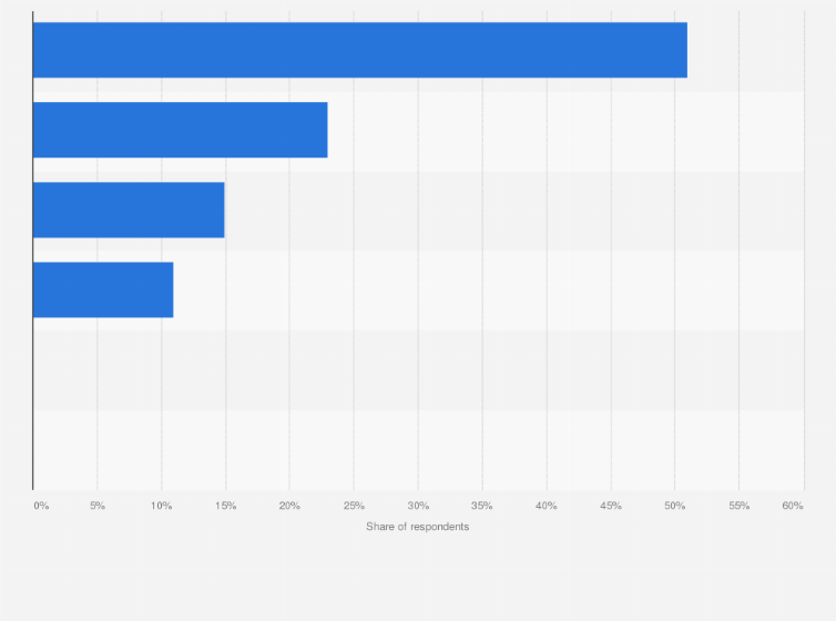 Statistic: To what extent have you changed your 2020 investment plans because of the COVID-19 outbreak?