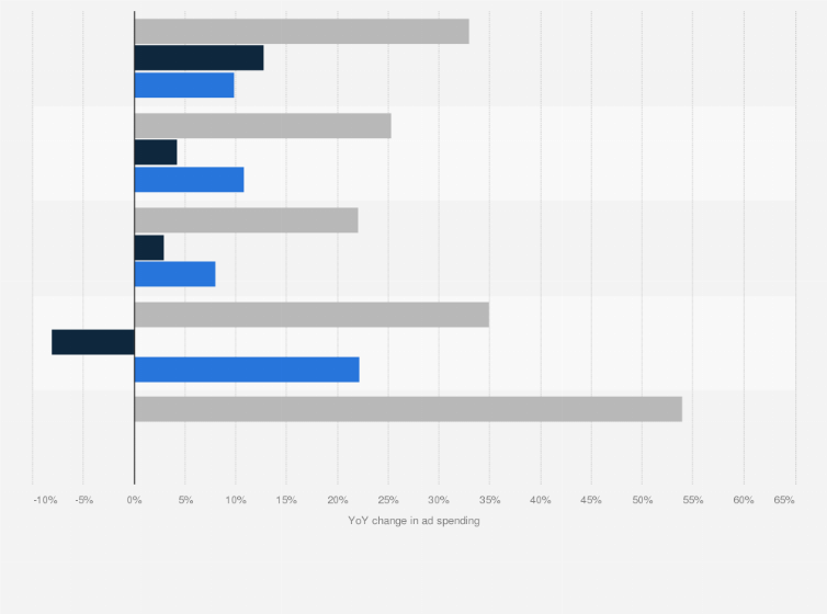 Statistic: Growth of expenditure in the digital advertising market in Poland from 2019 to 2021, by type