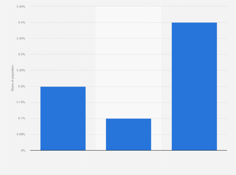 Statistic: Share of the population who used ecstasy in the last 12 months in Belgium from 2008 to 2018