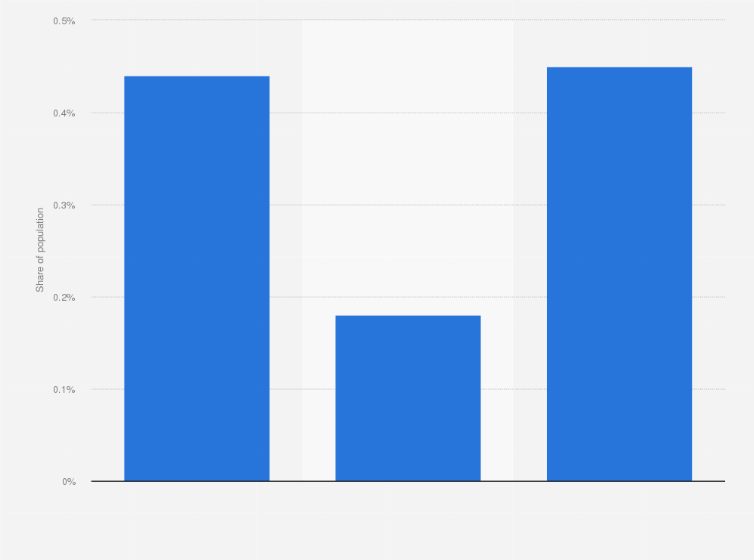 Statistic: Share of the population who used amphetamines in the last 12 months in Belgium from 2008 to 2018