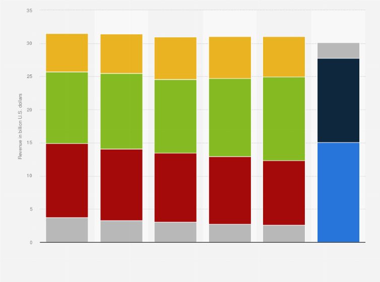 Statistic: Business revenue of Verizon from 2018 to 2023, by type (in billion U.S. dollars)
