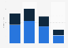 Number of pornography and commercial sexual exploitation crimes against minors in Medellín, Colombia from 2020 to 2023