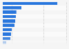 Distribution of the gross domestic product (GDP) in China in 2024, by industry