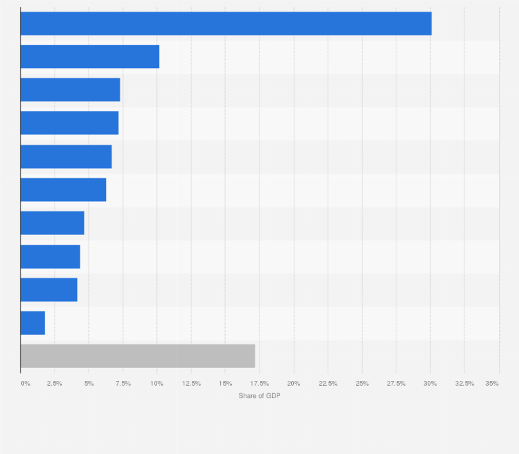 Statistic: Distribution of the gross domestic product (GDP) in China in 2024, by industry