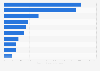 Rate of civilians killed by the police annually in selected countries, as of 2021 (per 10 million residents)