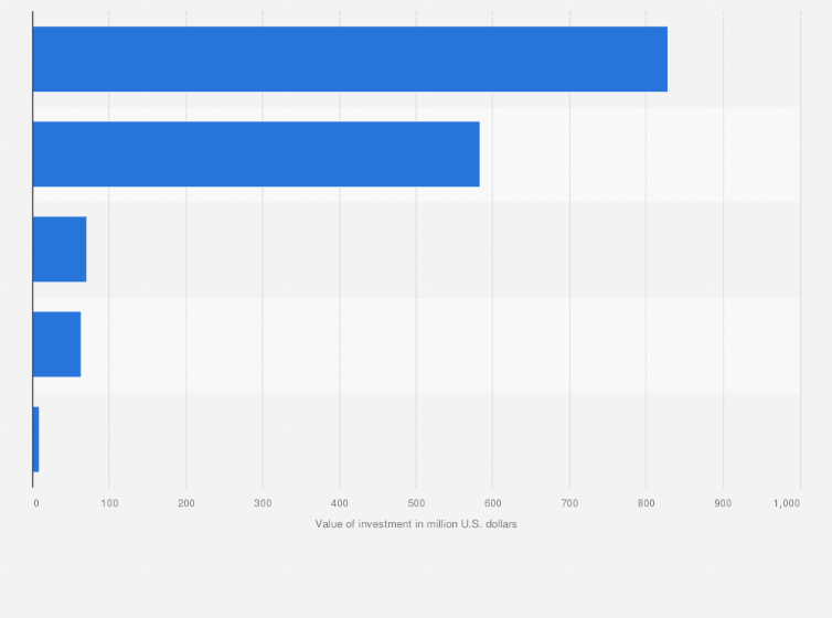 Statistic: Value of fintech investment in selected countries in Latin America in 2023 (in million U.S. dollars)