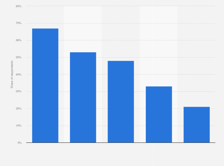 Statistic: Share of Hungarians taking photos on a weekly basis with their smartphones in 2019, by age group