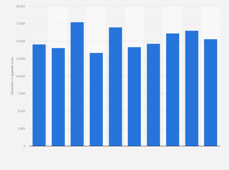 Statistic: Total generation of electricity from hydropower in Australia from 2014 to 2023 (in gigawatt hours)