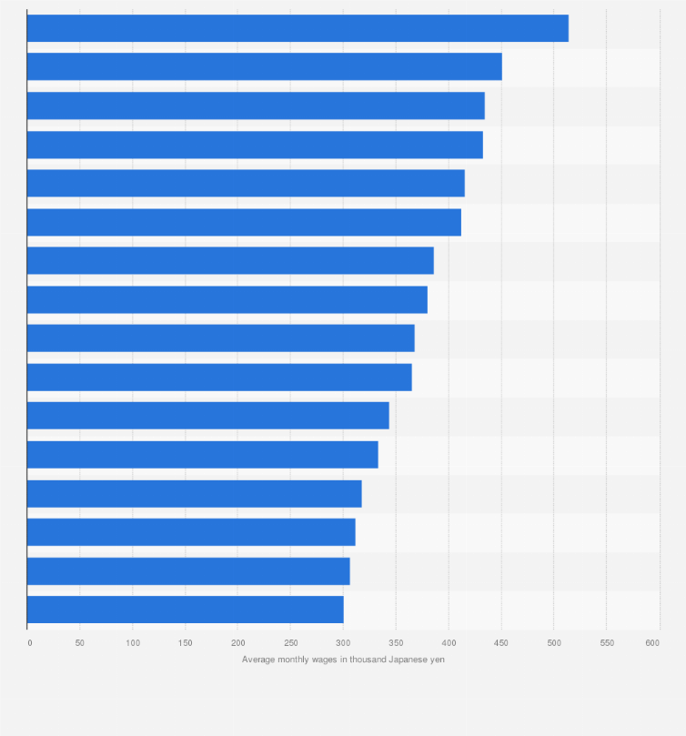 Statistic: Average monthly salaries among male full-time workers in Japan in 2024, by industry (in 1,000 Japanese yen)