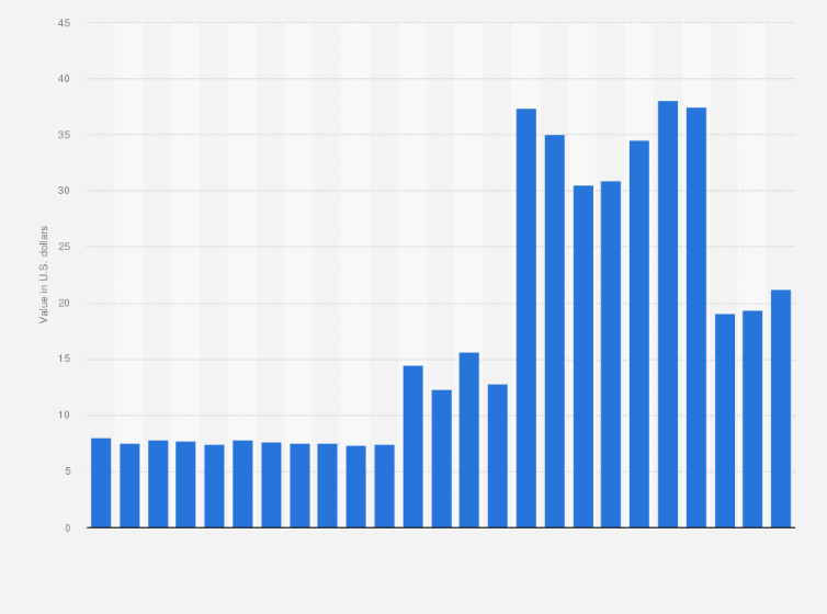 Statistic: Average revenue per paying user (ARPPU) with carrier billing in Sweden from May 2019 to May 2021 (in U.S. dollars)