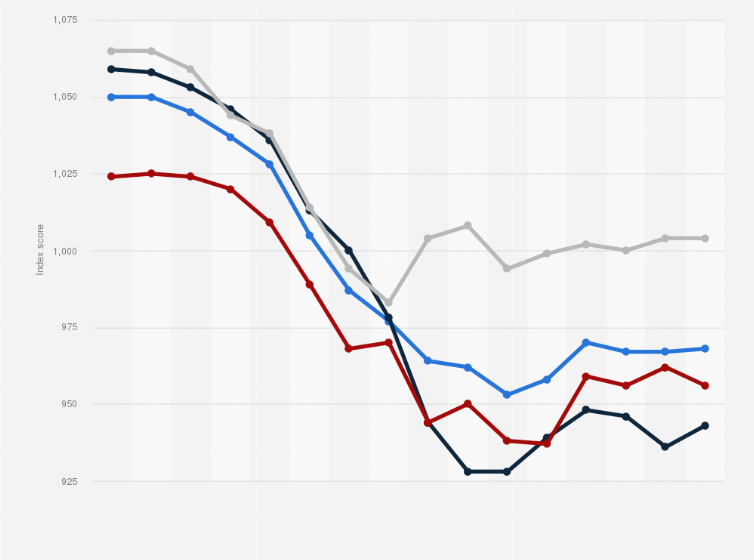Statistic: IT technology  buyer and market spending sentiment index score from January to September 2020, by region