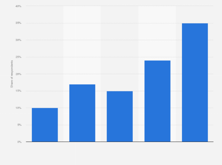 Statistic: Frequency of controlling nevi by a dermatologist in Poland in 2024