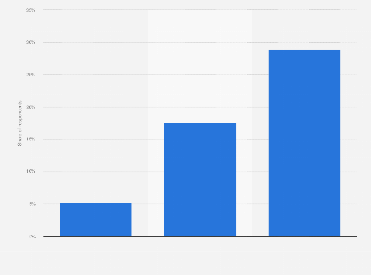 Statistic: Share of professionals of the education sector who was able to work from home in Spain in 2019, by frequency