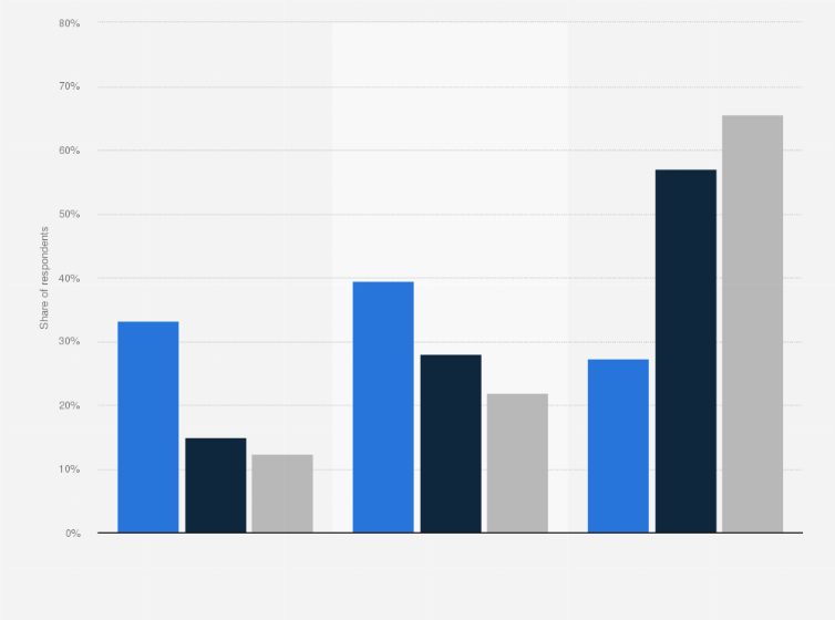 Statistic: Share of working population who was able to work from home in Spain in 2019, by frequency and educational attainment