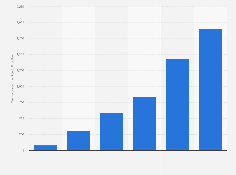 Statistic: Tax revenues from sales of recreational cannabis in the United States from 2014 to 2019* (in million U.S. dollars)