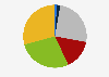 Frequency of gambling activity among people who declared to have played online games in the last 12 months in Poland in 2019*