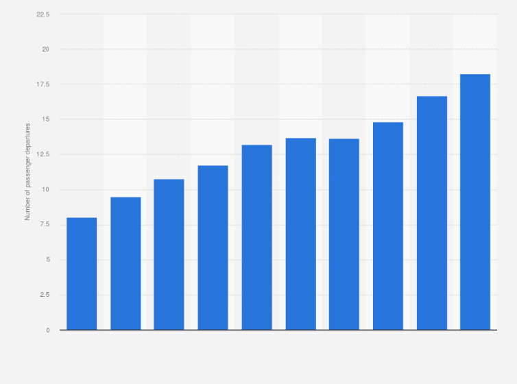Statistic: Number of passenger departures in Indonesia from 2009 to 2018 (in millions)