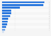 Distribution of COVID-19 relief funds used in South Korea as of May 2020, by expenditure type