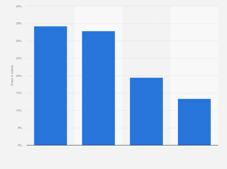 Statistic: Shareholder structure of Channel One (Pervyi Kanal) in Russia as of September 2022