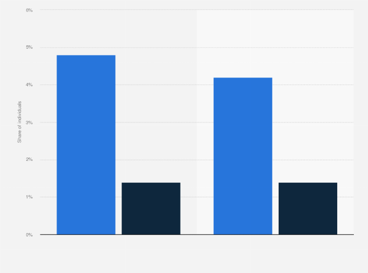 Statistic: Health insurance coverage in Nigeria in 2018, by area and gender