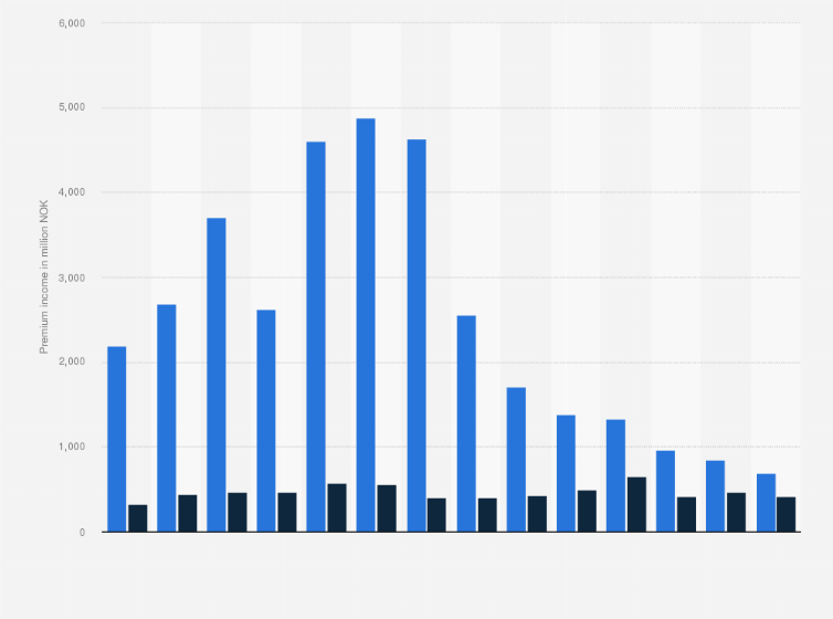 Statistic: Life insurance premium income of DNB from 2009 to 2022, by type (in million NOK) 